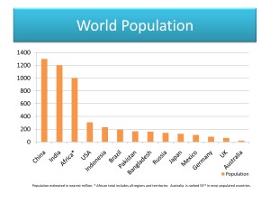 World Population